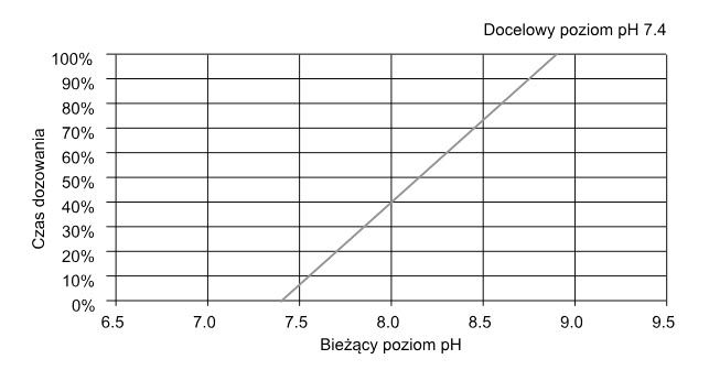 Pro Band - proporcjonalne dozowanie pH Aquajoy SPH Smart Plus