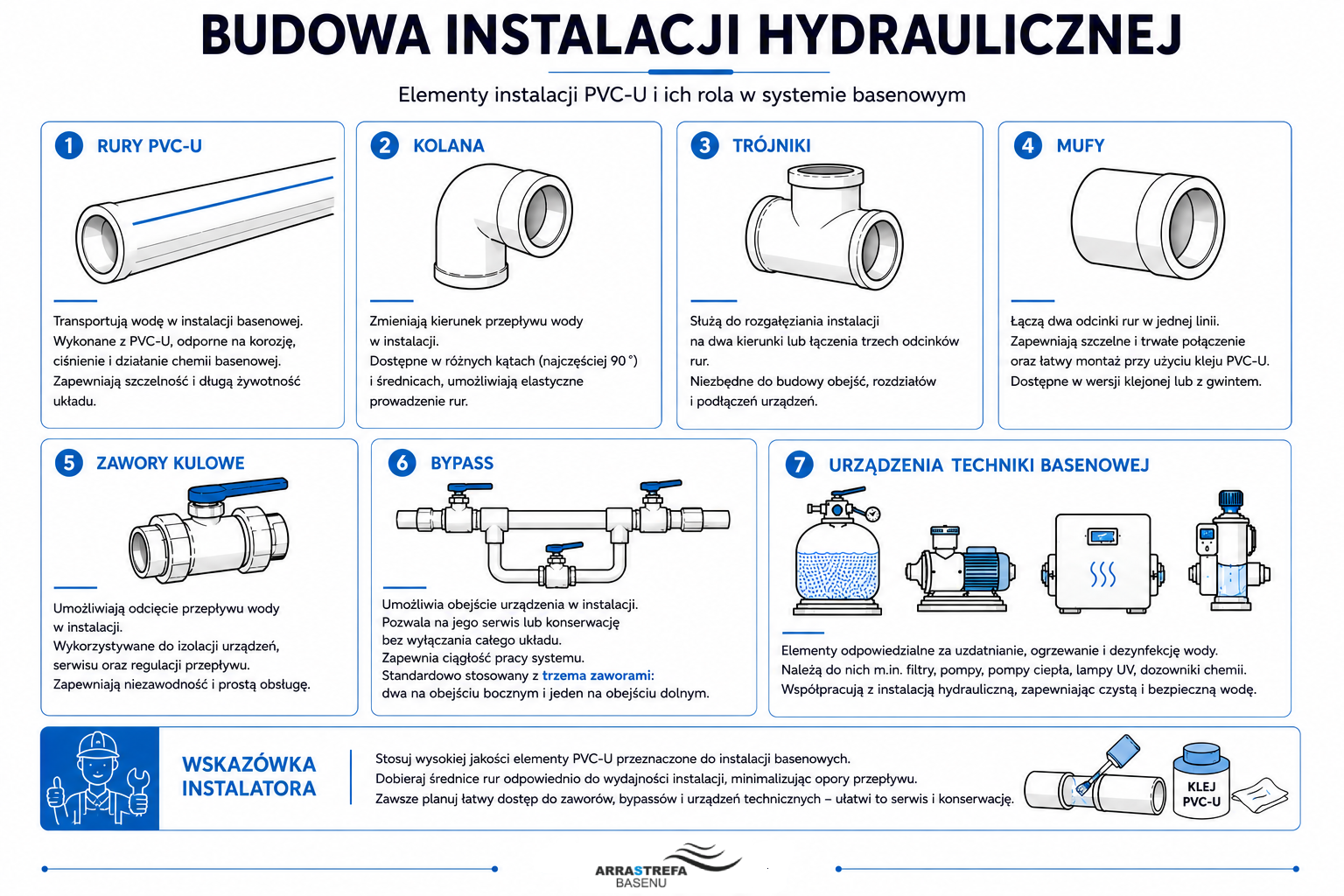 Budowa instalacji hydraulicznej PVC-U z rur, kształtek, zaworów i bypassu