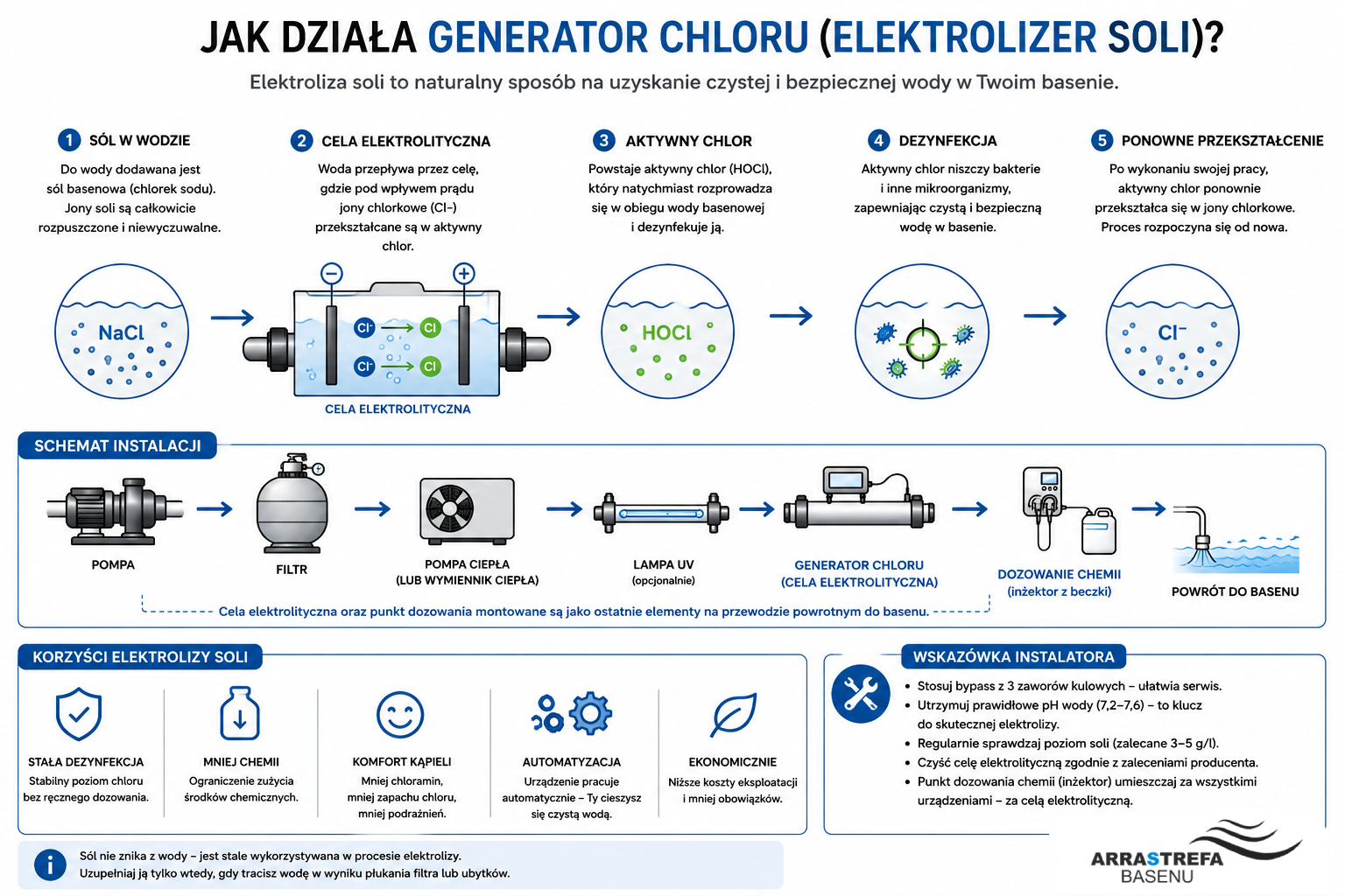 Jak działa generator chloru i elektrolizer soli do basenu – schemat elektrolizy soli
