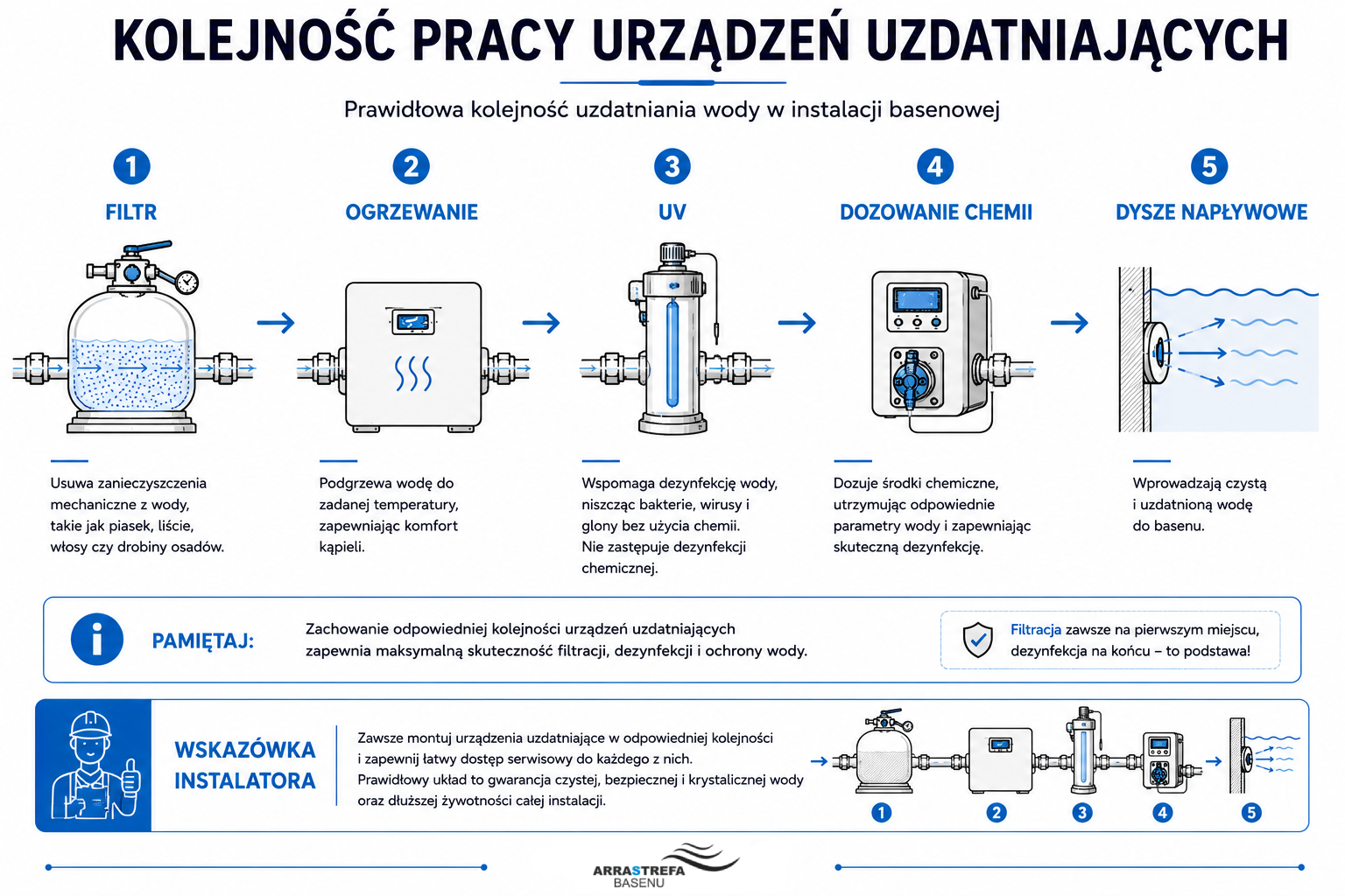 Kolejność pracy urządzeń uzdatniających wodę basenową – filtr, ogrzewanie, UV i dozowanie chemii