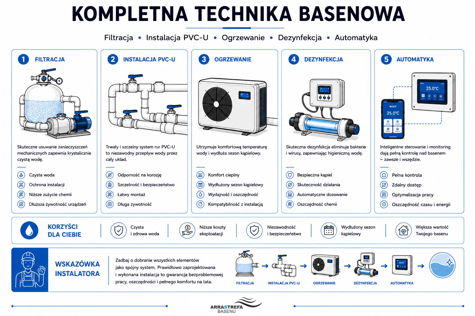 Kompletna technika basenowa – filtracja, instalacja PVC-U, ogrzewanie, dezynfekcja i automatyka