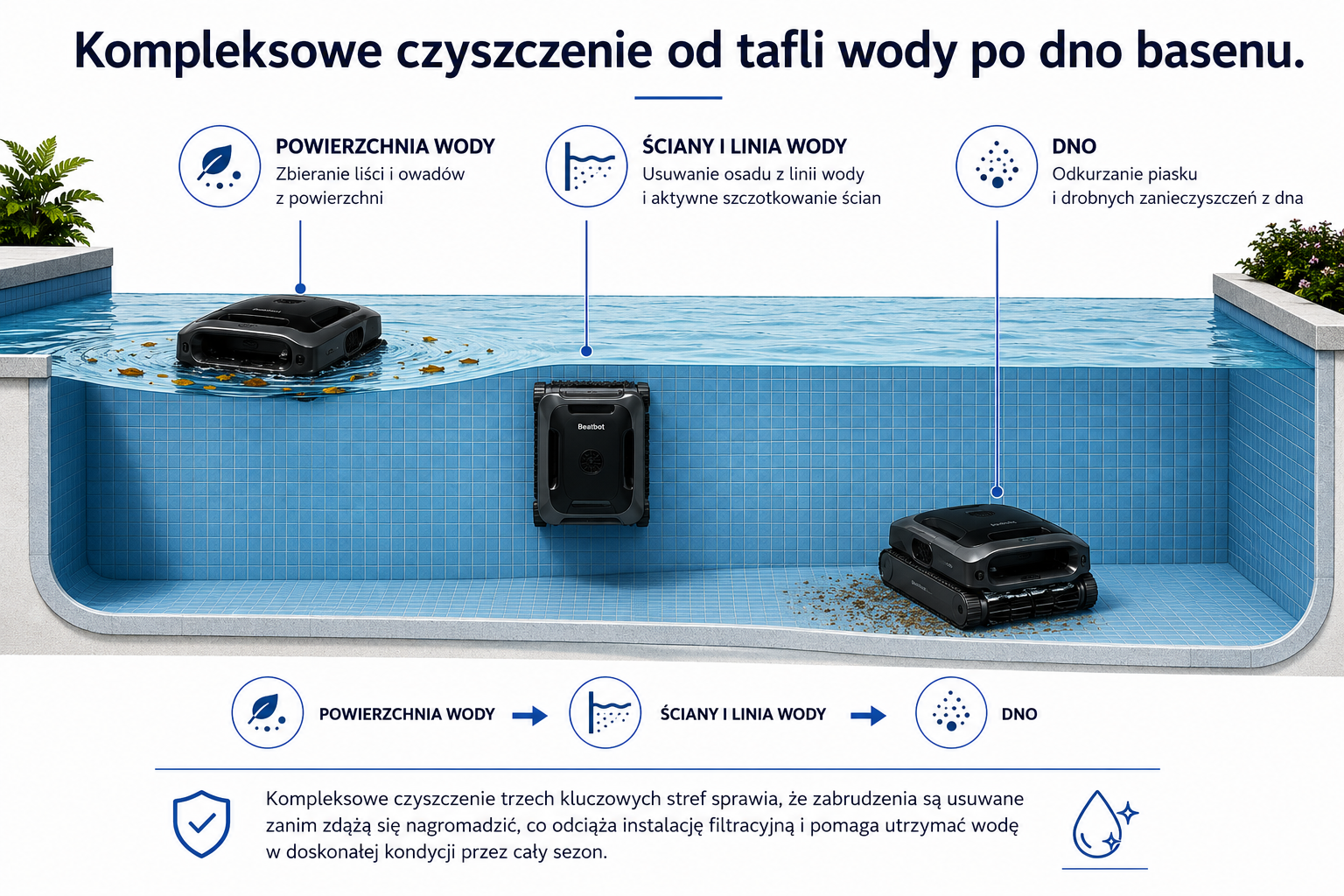 Beatbot Sora P7 – czyszczenie powierzchni, linii wody, ścian i dna
