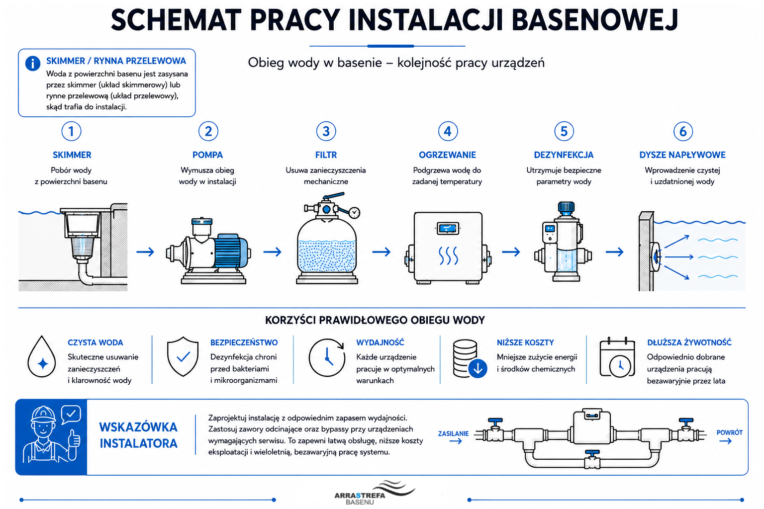 Schemat pracy instalacji basenowej – od poboru wody przez filtrację, ogrzewanie i dezynfekcję do dysz napływowych