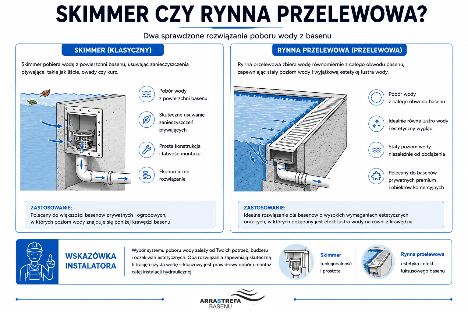 Porównanie basenu skimmerowego i basenu z rynną przelewową