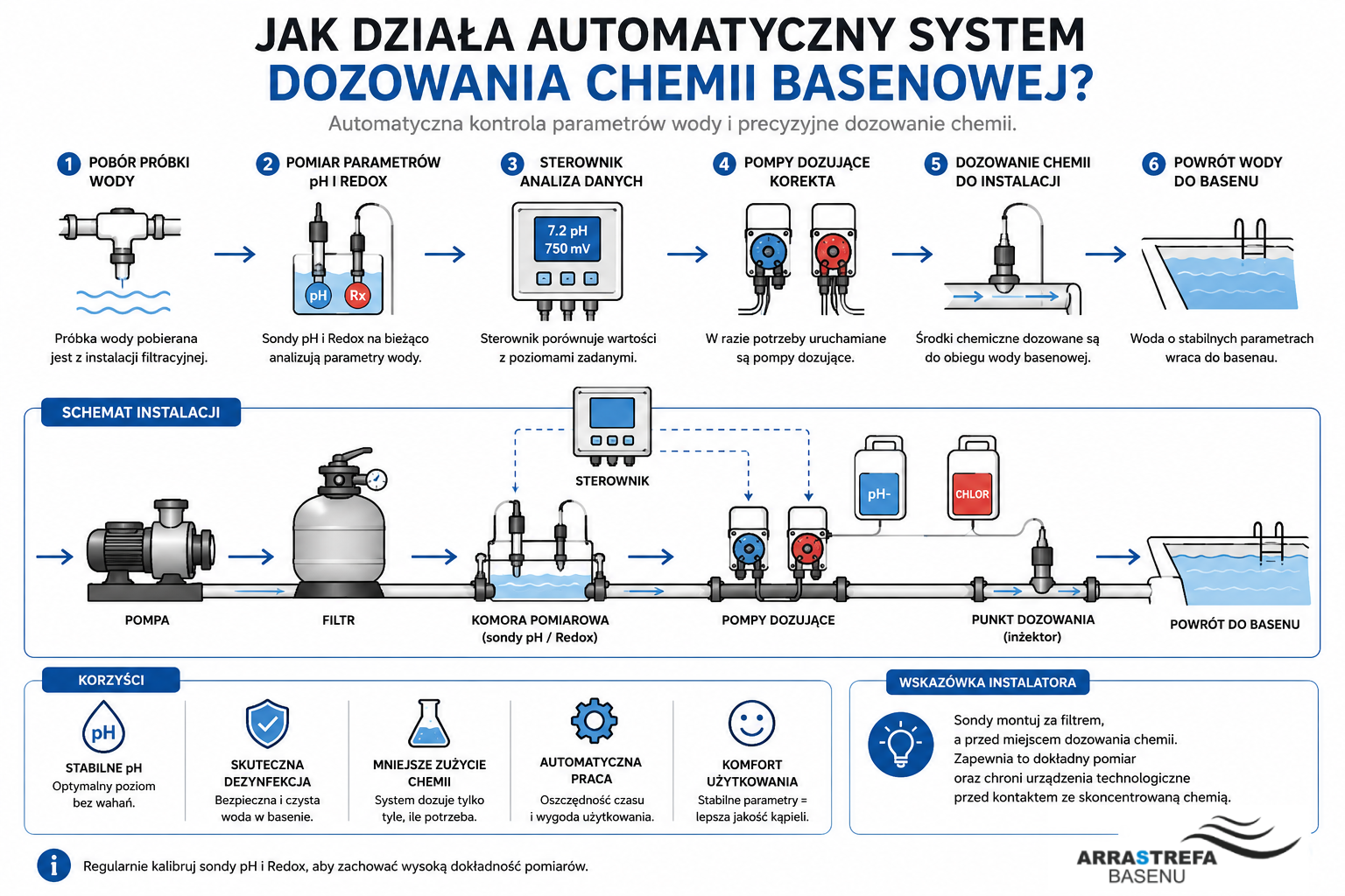 Jak działa automatyczny system dozowania chemii basenowej – pomiar pH i Redox oraz pompy dozujące