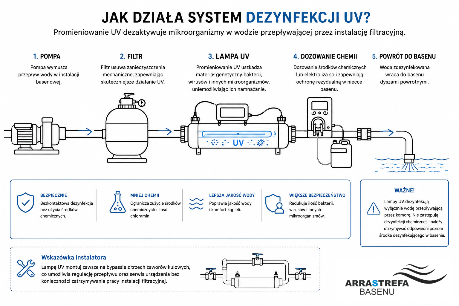Lampa UV-C do basenu – schemat montażu w instalacji filtracyjnej z bypassem