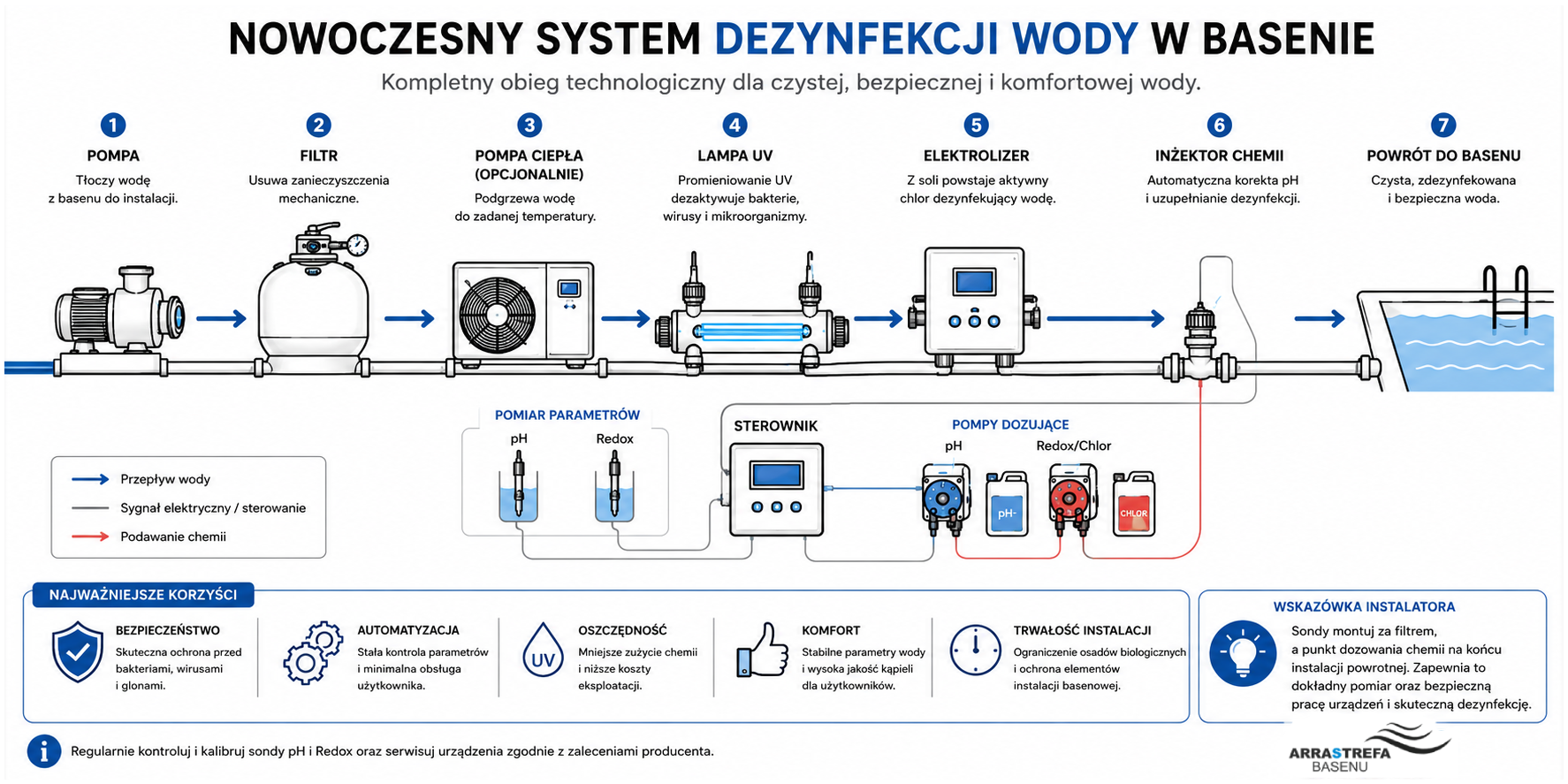 System dezynfekcji wody w basenie – filtracja, UV-C, elektroliza soli i automatyczne dozowanie chemii