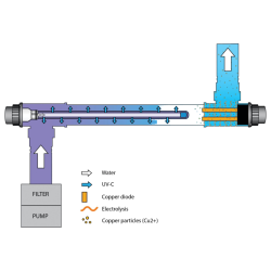 Lampa UV-C z jonizatorem miedzi do basenu Blue Lagoon Copper Ionizer 75 - 3